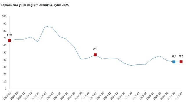 TÜİK: Eylülde toplam ciro yıllık yüzde 37,5 arttı