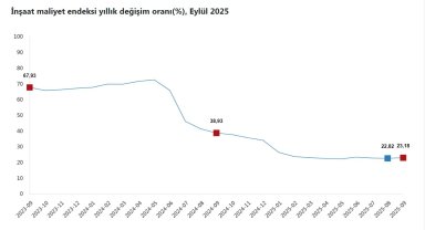 TÜİK: İnşaat maliyeti eylülde arttı