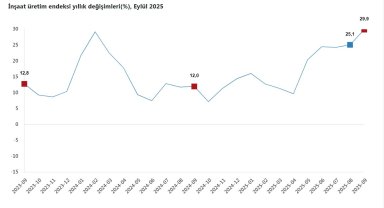 TÜİK: İnşaat üretimi yıllık yüzde 29,9 arttı