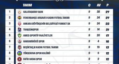 Turkcell Kadın Futbol Süper Ligi'nde 9. Hafta Sonuçları ve Puan Durumu Belirlendi