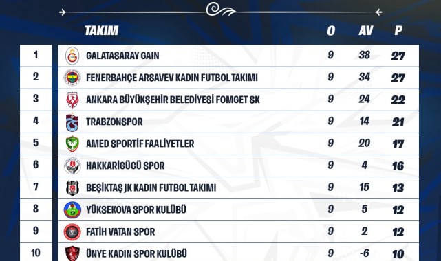 Turkcell Kadın Futbol Süper Ligi'nde 9. Hafta Sonuçları ve Puan Durumu Belirlendi