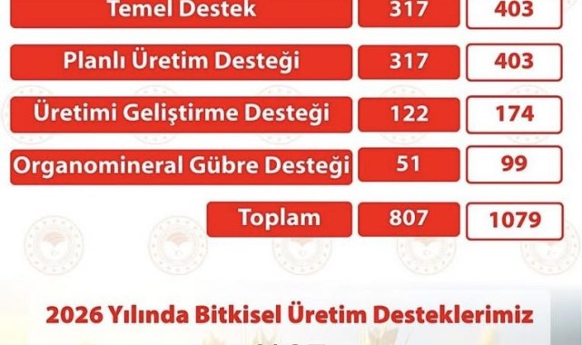 Karaman Çiftçisine Müjde: Buğday ve Arpa Desteği %27 Artırıldı