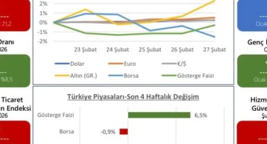 TOBB Haftalık Ekonomi Bülteni Yayınlandı: Türkiye ve Dünya Ekonomisindeki Gelişmeler