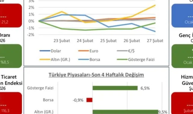 TOBB Haftalık Ekonomi Bülteni Yayınlandı: Türkiye ve Dünya Ekonomisindeki Gelişmeler