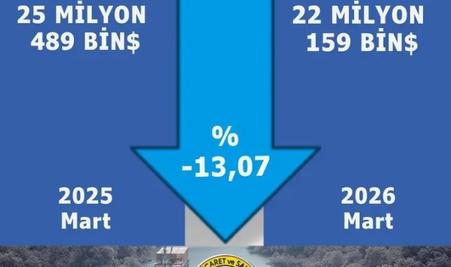 Karaman Mart Ayı İhracatında Düşüş: Küresel Etkiler ve Çözüm Önerileri