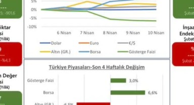 TOBB Haftalık Ekonomi Bülteni Yayınlandı: Türkiye ve Dünya Ekonomisindeki Gelişmeler