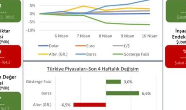 TOBB Haftalık Ekonomi Bülteni Yayınlandı: Türkiye ve Dünya Ekonomisindeki Gelişmeler