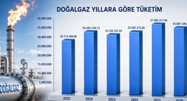 Karaman Sanayisinin Enerji Tüketimi Yıllara Göre Değerlendirildi