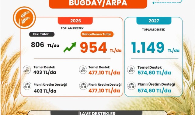 Karaman İl Tarım ve Orman Müdürlüğü'nden Havza Bazlı Ürün ve Destek Miktarları Açıklaması