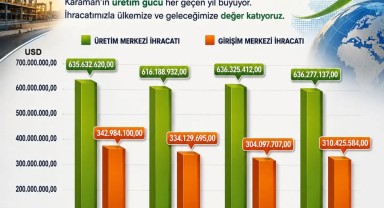 Karaman'ın Gerçek İhracat Gücü: Üretim Merkezi İhracatı 635,6 Milyon Dolara Ulaştı